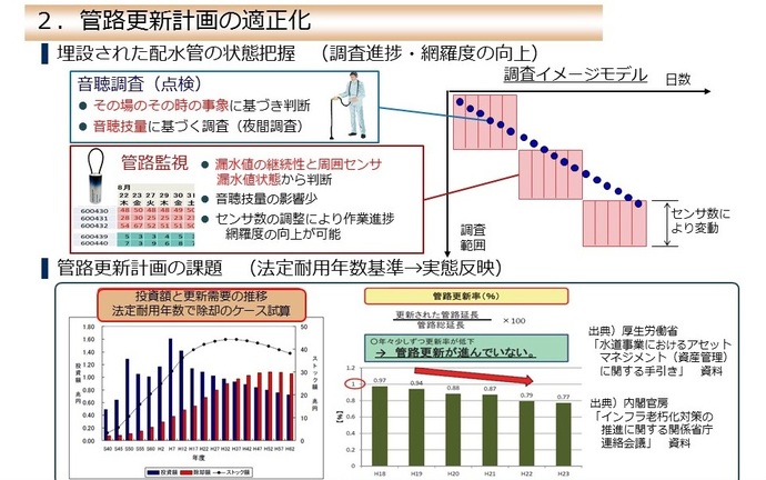 管路更新計画適正化概要図