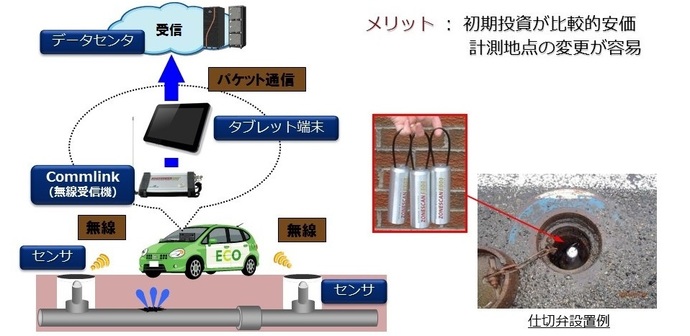 データ収集ドライブバイ方式の概要図