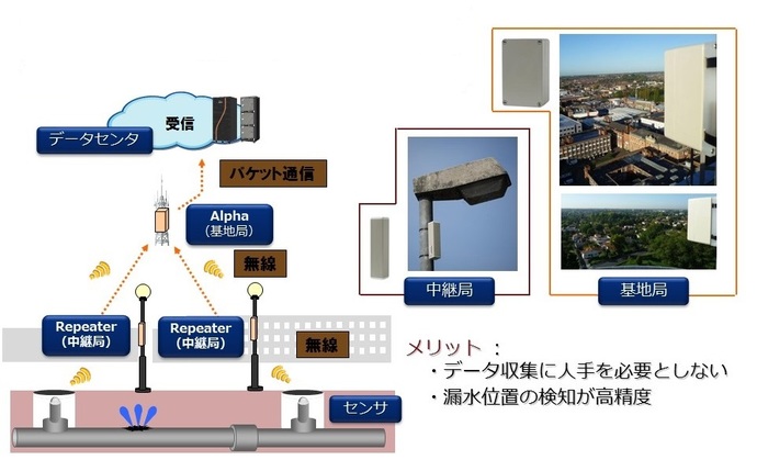 データ収集パーマネント方式の概要図