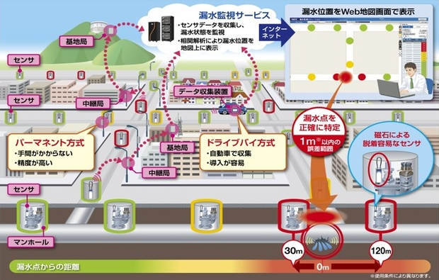 漏水監視サービスイメージ図