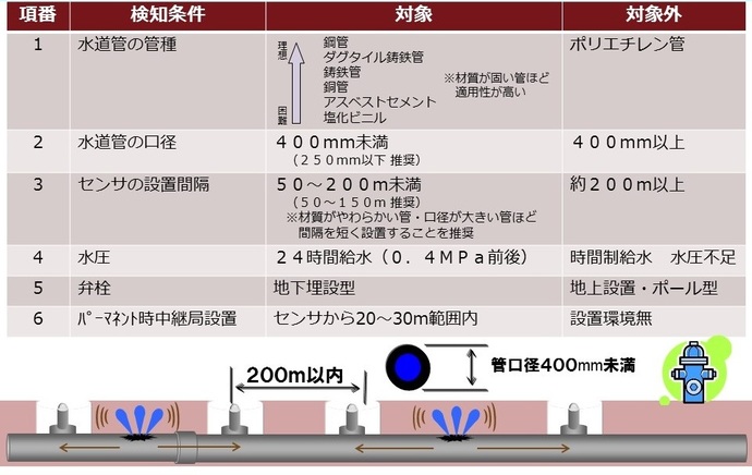 漏水センサ設置条件概要図