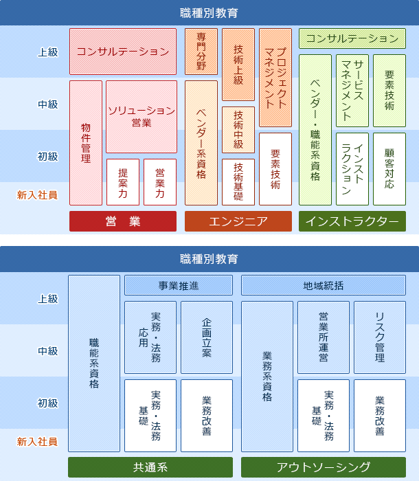 人材育成 カリキュラム