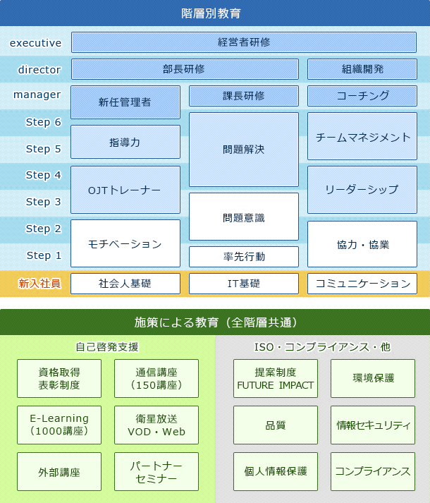 全社共通教育