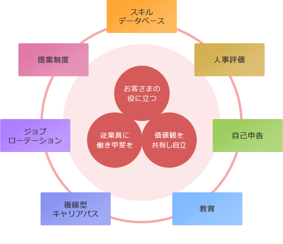 人材育成への仕掛け