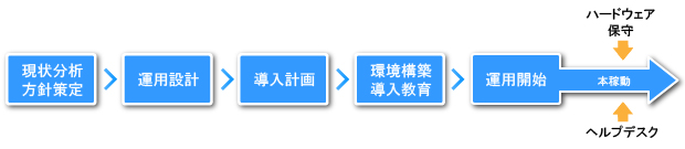 「現状分析」「方針策定」⇒「運用設計」⇒「導入計画」⇒「環境構築」「導入教育」⇒「運用開始」ハードウェア保守・ヘルプデスクも用意