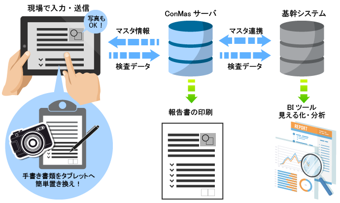 図：i-Reporterの運用イメージ