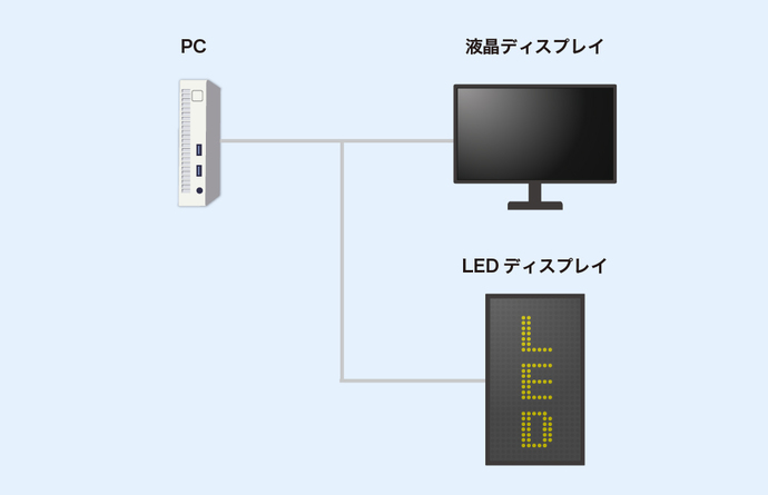 図：ディスプレイで表示する場合の接続例