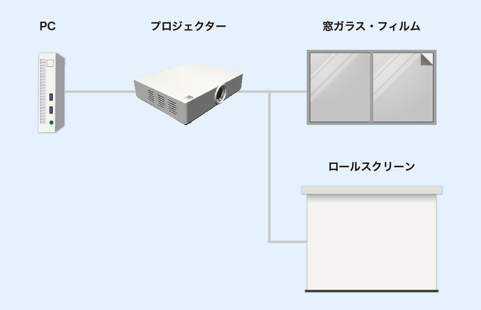 図：窓ガラスに投影する場合の接続例