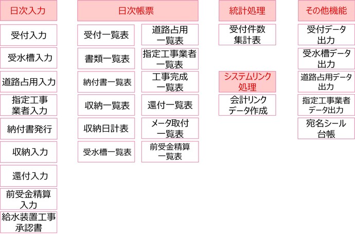 うけつけしょり図