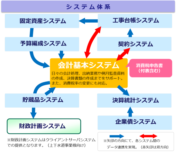 システム体系