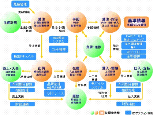 「Factory-ONE 電脳工場」 全体システム関連図