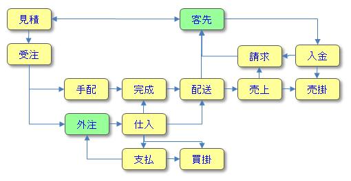 機能フロー