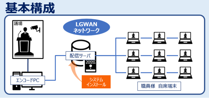 庁内配信のシステム構成図