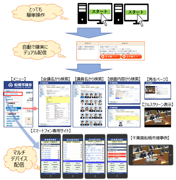 議会中継が各端末に配信されるまでの図