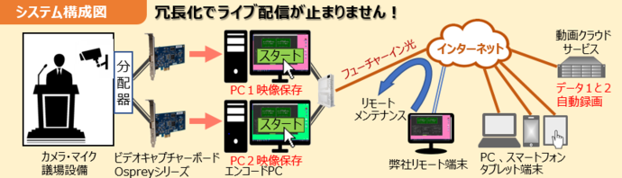 議会中継のシステム構成図