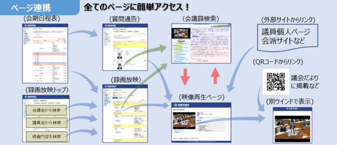 議会中継のページ連携の図