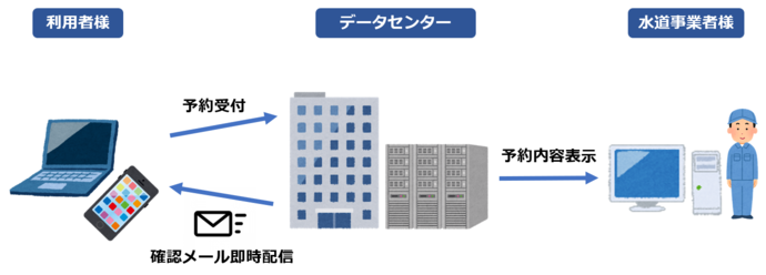 ウェブ開閉栓予約システムの機能構成図