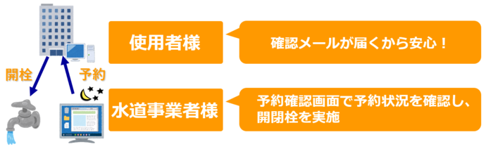 使用者様はインターネット経由で予約でき、確認メールが来るから安心。水道事業者様は予約確認画面で予約状況を確認し、開閉栓を実施。