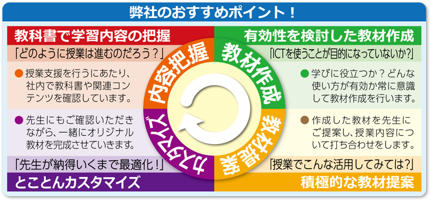 弊社のおすすめポイント図