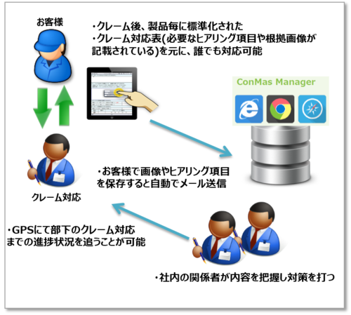 図：D社様の導入事例イメージ