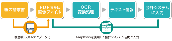 紙の請求書を会計システムへ入力する作業フロー図