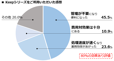 キープシリーズをご活用いただいた感想：管理が不要になった、処理速度が速くなった、費用対効果は十分など、効果ありの評価は80%