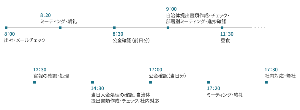 1日のスケジュール