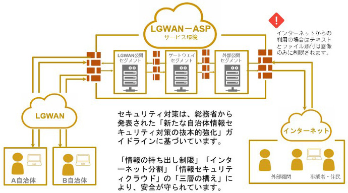 LGWAN-ASPのイメージ