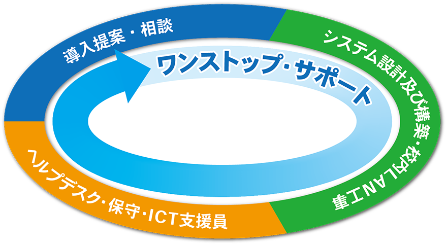 ワンストップ・サポートの図