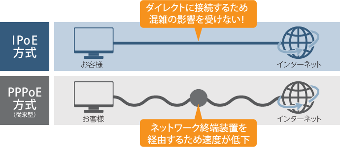 図：接続方式の比較