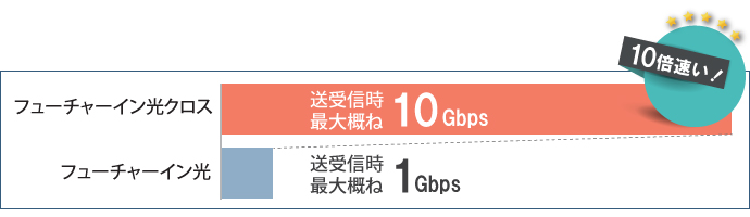 図：従来サービスとの速度比較