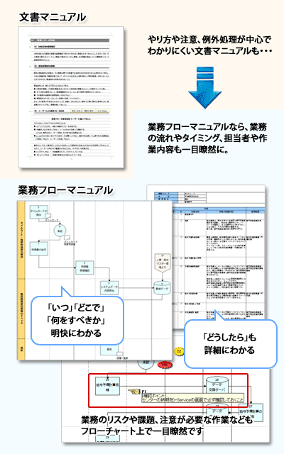 画像：業務フローマニュアルの作成