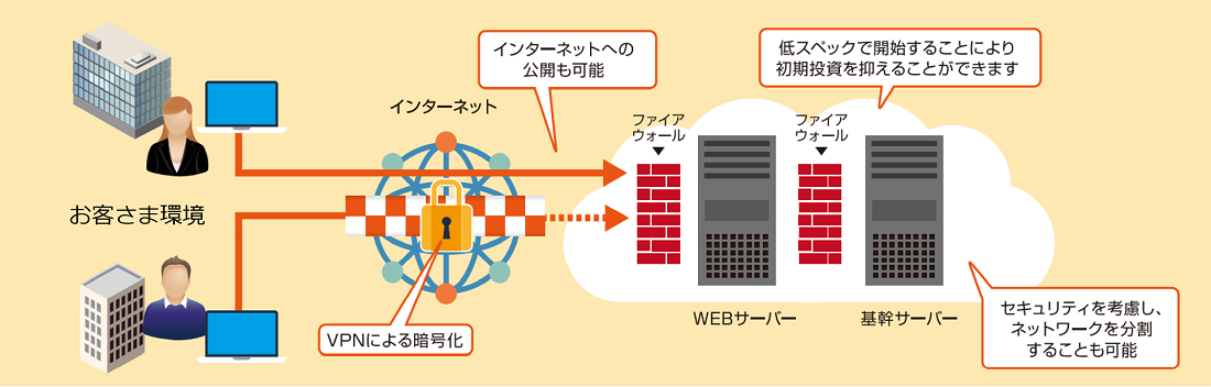（2）クラウド型Webシステム