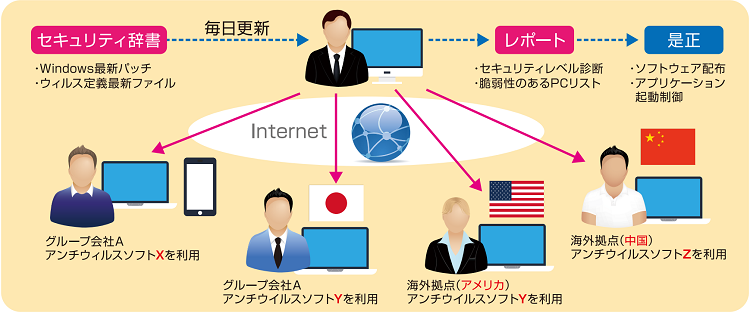 自動セキュリティ診断