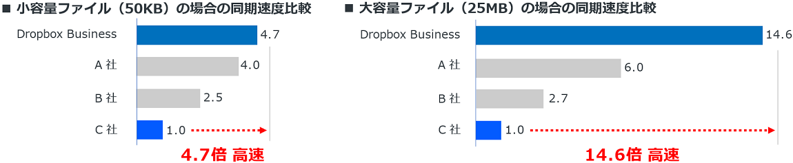 圧倒的な同期スピード