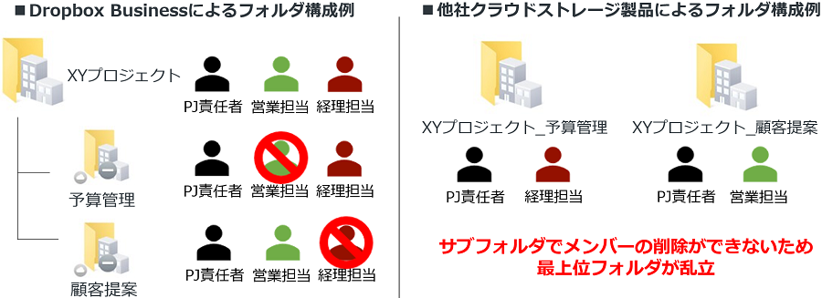 ファイルサーバーに近いフォルダ階層運用