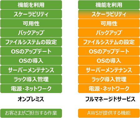 フルマネージドサービス