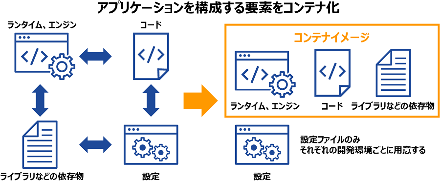 コンテナとは？