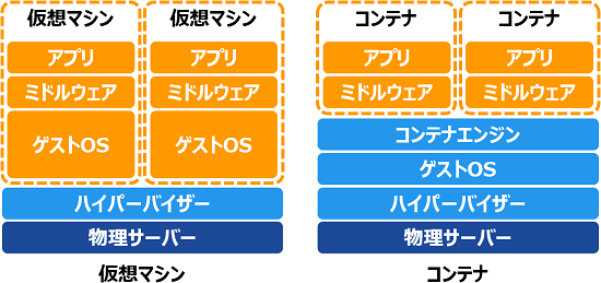 仮想マシンとコンテナの違いって？