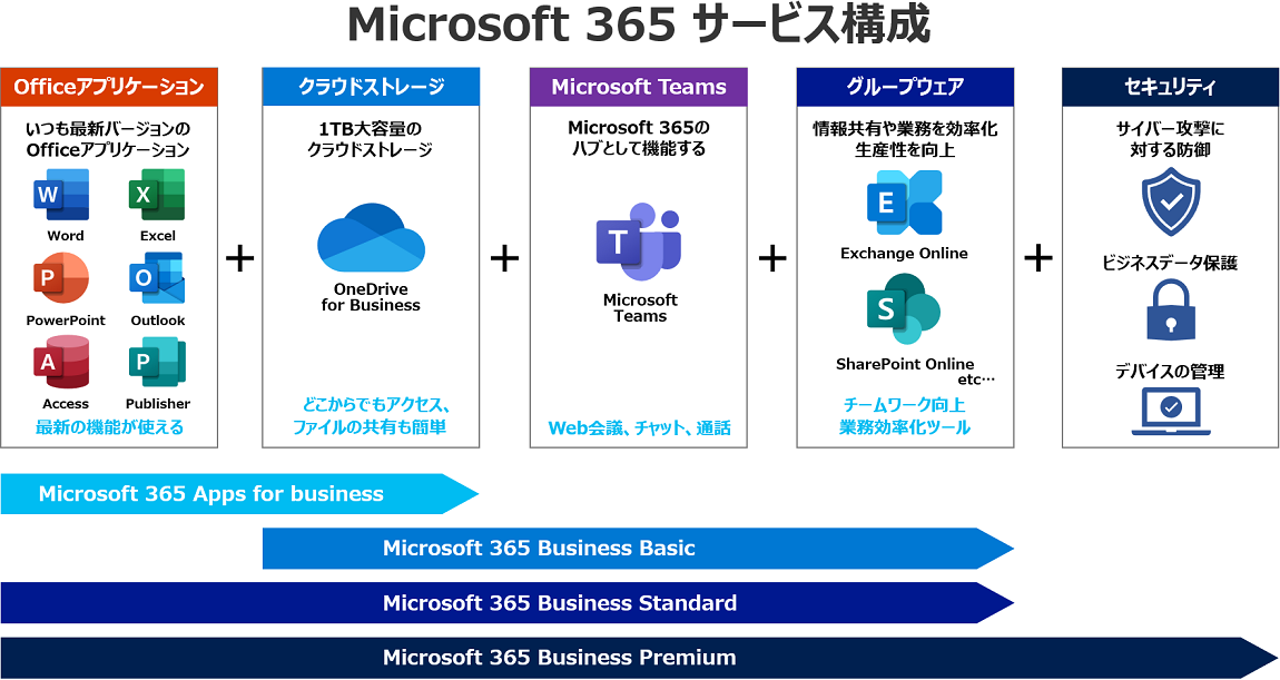 Microsoft 365 サービス構成