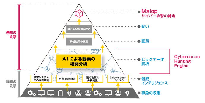 図：Hunting Engineの処理イメージ