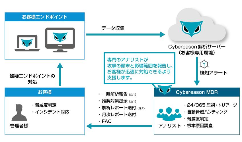 図：専門アナリストによるエンドポイント監視・解析サービス