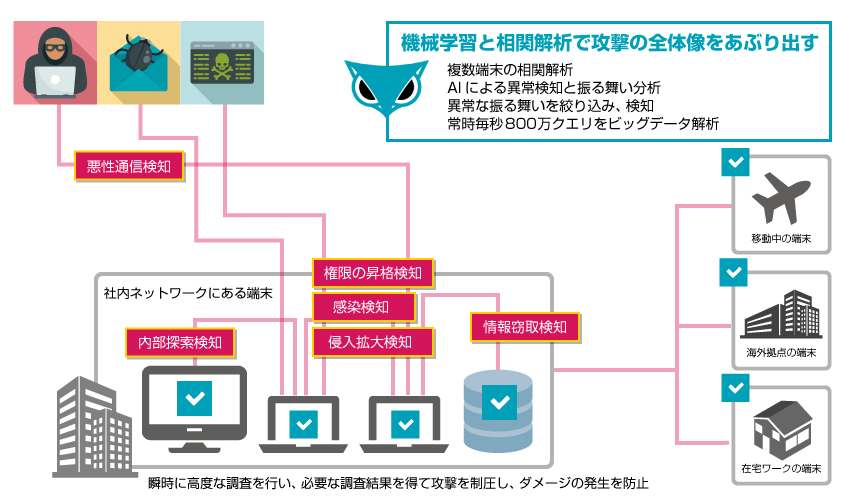 図：機械学習と相関解析で攻撃の全体像をあぶり出す