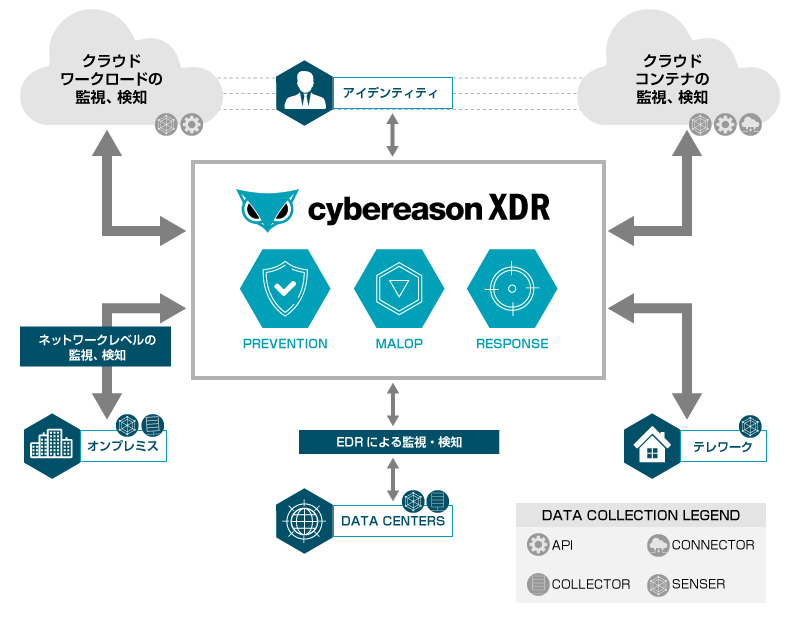 図：Google Cloud Platformベースのサイバー攻撃対策プラットフォーム