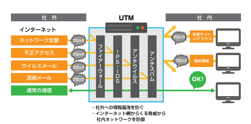 図：UTMの働き