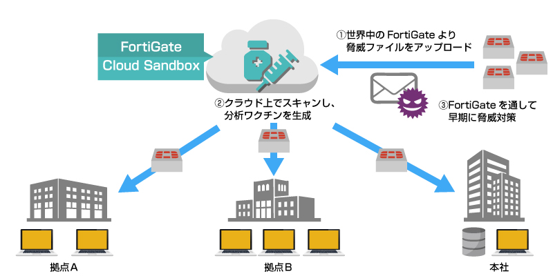 図：FortiSandbox Cloudの仕組み