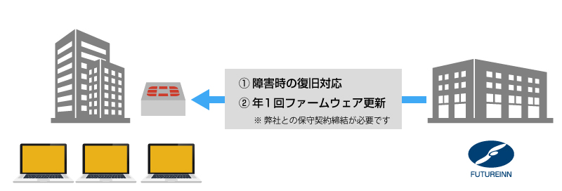 図：バージョンアップサービス