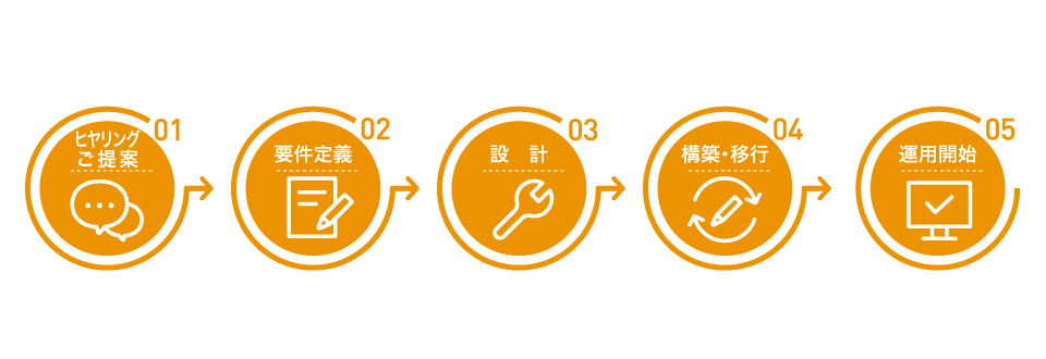 図：導入・運用開始までの流れ