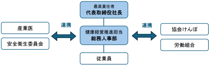 健康経営推進体制図