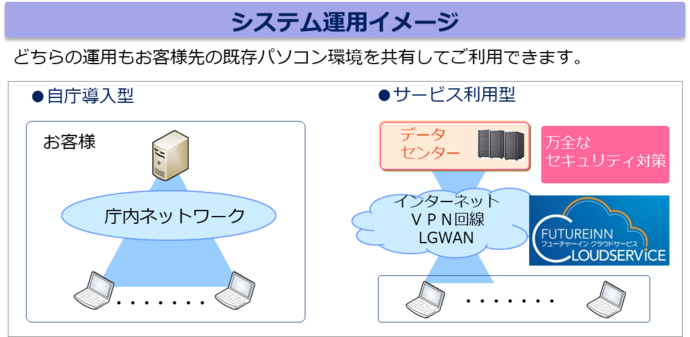 システム運用